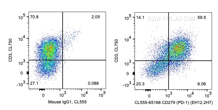 FC experiment of human PBMCs using CL555-65168