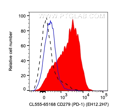 PD-1/CD279