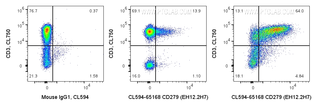 FC experiment of human PBMCs using CL594-65168