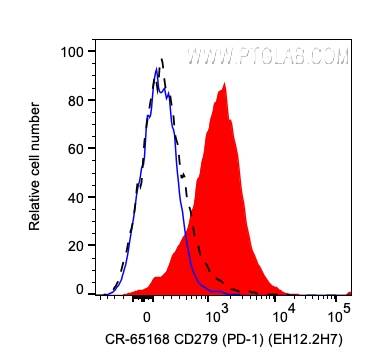 FC experiment of human PBMCs using CR-65168
