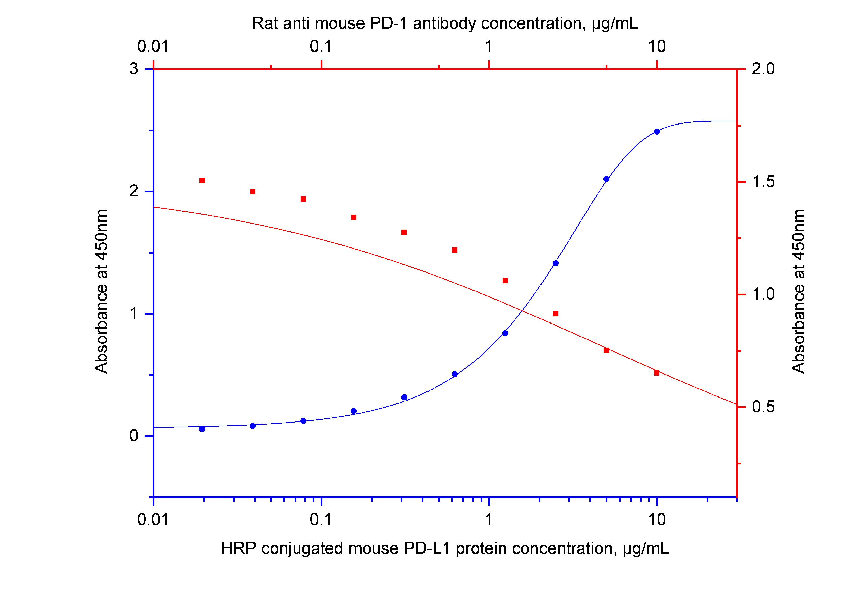 Neutralization experiment of CD279 (PD-1) using 65288-1-Ig