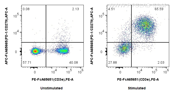 FC experiment of mouse splenocytes using APC-FcA65665 FC experiment of mouse splenocytes using APC-FcA65665