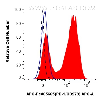 FC experiment of mouse splenocytes using APC-FcA65665 FC experiment of mouse splenocytes using APC-FcA65665