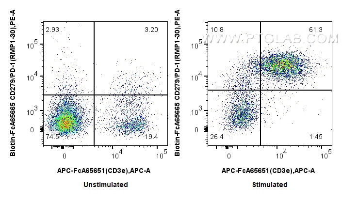 FC experiment of mouse splenocytes using Biotin-FcA65665 FC experiment of mouse splenocytes using Biotin-FcA65665