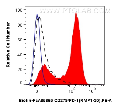 FC experiment of mouse splenocytes using Biotin-FcA65665 FC experiment of mouse splenocytes using Biotin-FcA65665