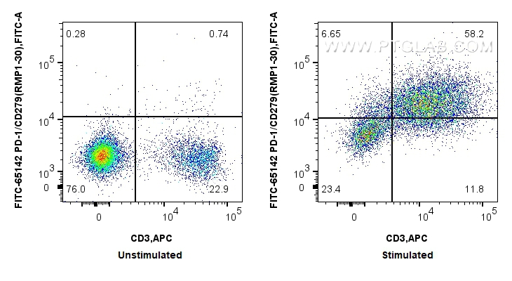 FC experiment of mouse splenocytes using FITC-65142
