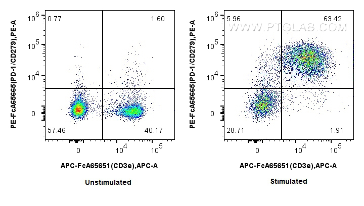 FC experiment of mouse splenocytes using PE-FcA65665