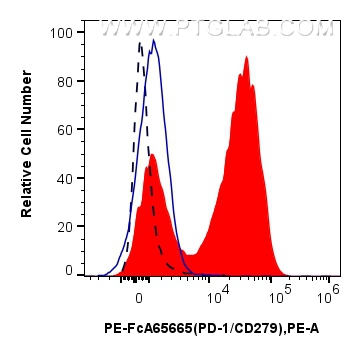 FC experiment of mouse splenocytes using PE-FcA65665