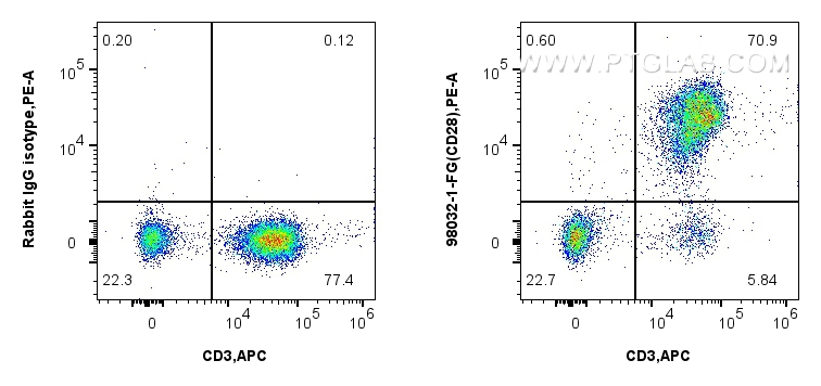 FC experiment of human PBMCs using 98032-1-FG FC experiment of human PBMCs using 98032-1-FG