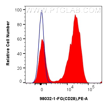 FC experiment of human PBMCs using 98032-1-FG FC experiment of human PBMCs using 98032-1-FG