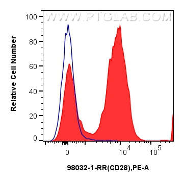 FC experiment of human PBMCs using 98032-1-RR (same clone as 98032-1-PBS)