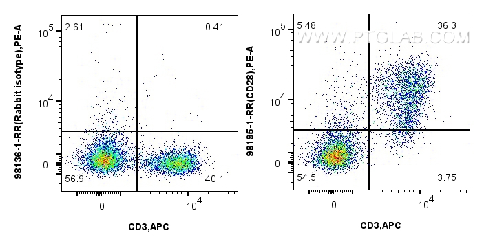 FC experiment of mouse splenocytes using 98195-1-RR