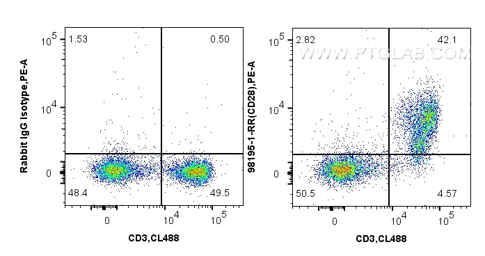 FC experiment of mouse splenocytes using 98195-1-RR (same clone as 98195-1-PBS)