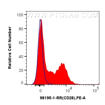 FC experiment of mouse splenocytes using 98195-1-RR (same clone as 98195-1-PBS)