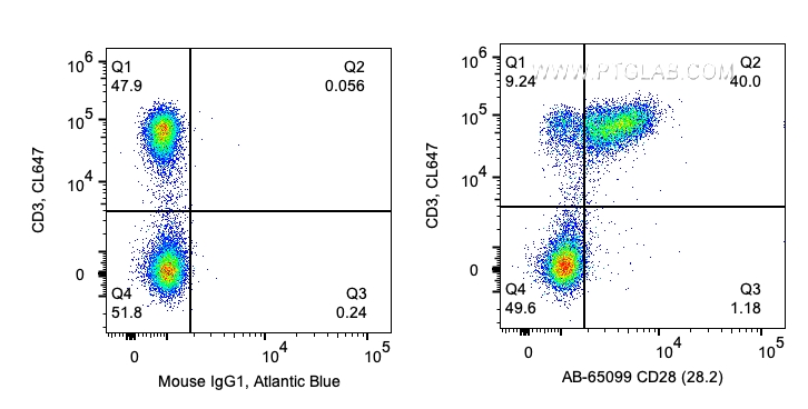 FC experiment of human PBMCs using AB-65099