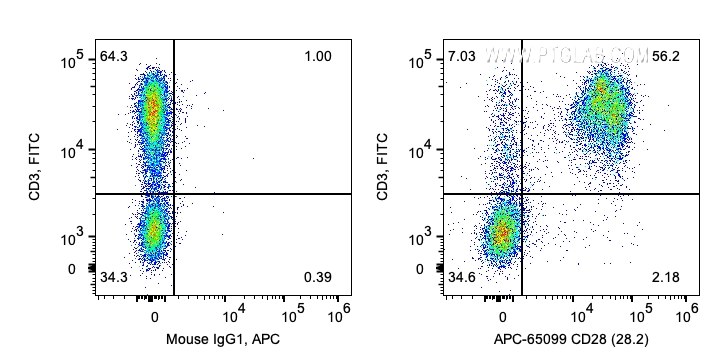 FC experiment of human PBMCs using APC-65099