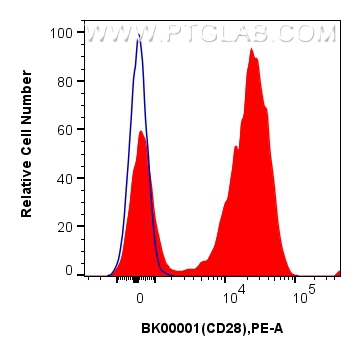 FC experiment of human PBMCs using BK00001 FC experiment of human PBMCs using BK00001