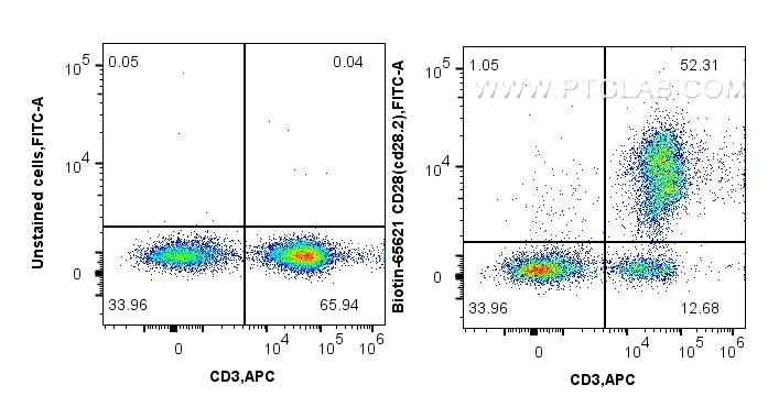 FC experiment of human PBMCs using Biotin-65621