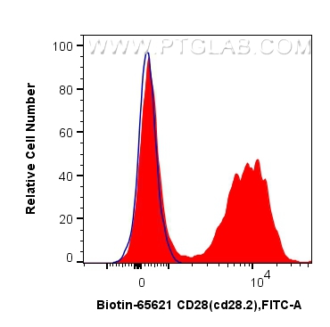FC experiment of human PBMCs using Biotin-65621