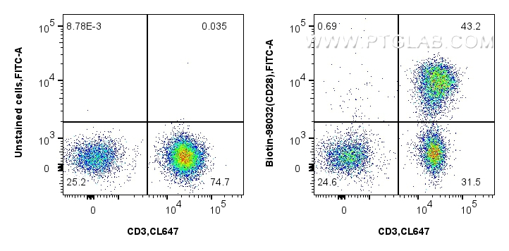 FC experiment of human PBMCs using Biotin-98032