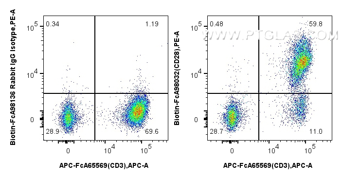FC experiment of human PBMCs using Biotin-FcA98032