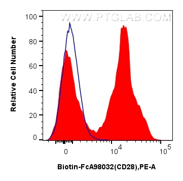 FC experiment of human PBMCs using Biotin-FcA98032