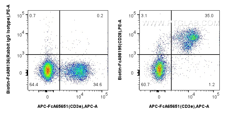 FC experiment of mouse splenocytes using Biotin-FcA98195 FC experiment of mouse splenocytes using Biotin-FcA98195