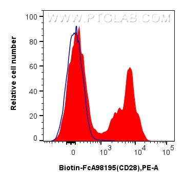 FC experiment of mouse splenocytes using Biotin-FcA98195 FC experiment of mouse splenocytes using Biotin-FcA98195