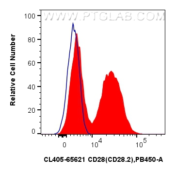 1x10^6 human PBMCs were surface stained with 5 ul CoraLite® Plus 405 Anti-Human CD28 (CD28.2) Mouse IgG2a RecAb (CL405-65621, Clone: CD28.2) (red) or CoraLite® Plus 405 Mouse IgG2a Isotype Control (C1.18.4) (<a class='green' href='/productredirect?CatalogNo=CL405-65208' target='_blank'>CL405-65208</a>, Clone: C1.18.4) (blue). Cells were not fixed. Lymphocytes were gated. FC experiment of human PBMCs using CL405-65621
