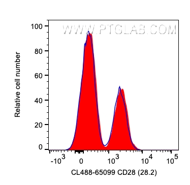 FC experiment of human PBMCs using CL488-65099
