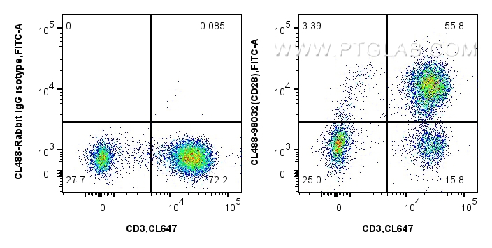 FC experiment of human PBMCs using CL488-98032