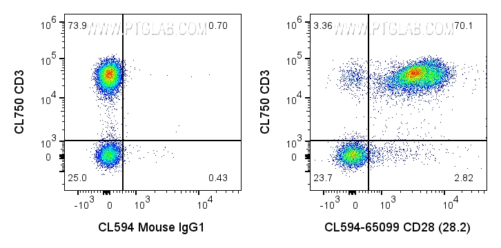 FC experiment of human PBMCs using CL594-65099