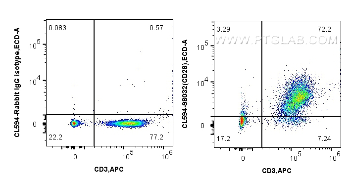 FC experiment of human PBMCs using CL594-98032