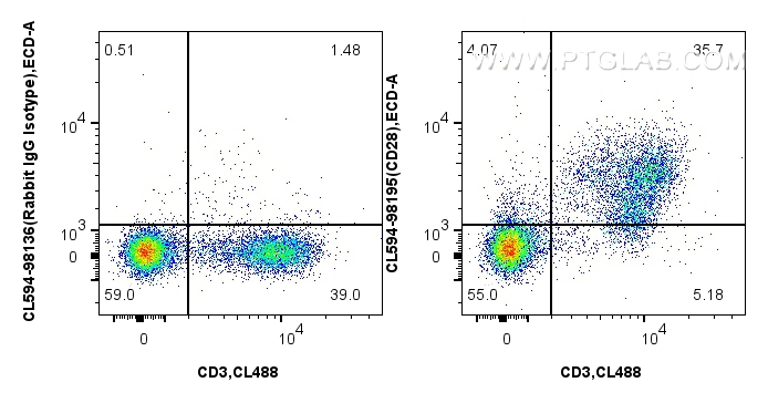 FC experiment of mouse splenocytes using CL594-98195