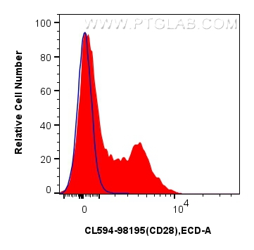 FC experiment of mouse splenocytes using CL594-98195