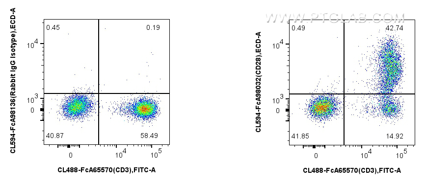 FC experiment of human PBMCs using CL594-FcA98032