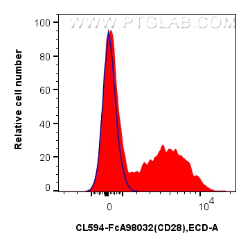 FC experiment of human PBMCs using CL594-FcA98032