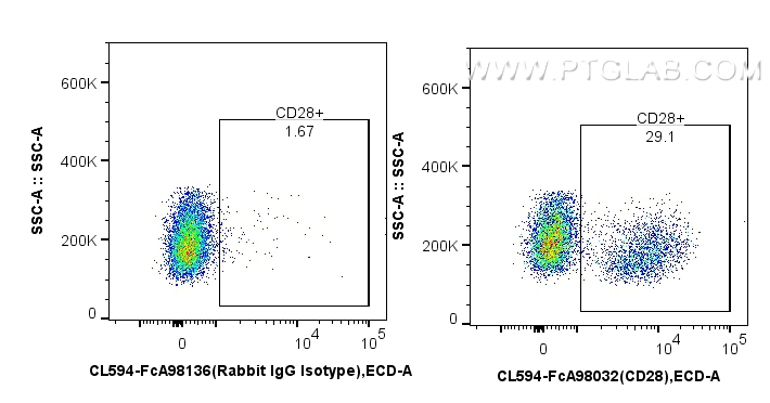 FC experiment of Cnyo PBMCs using CL594-FcA98032