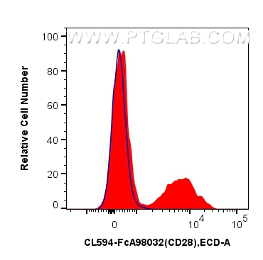 FC experiment of Cnyo PBMCs using CL594-FcA98032