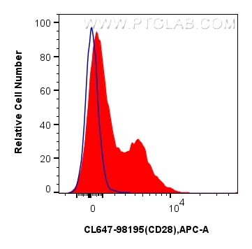 FC experiment of mouse splenocytes using CL647-98195