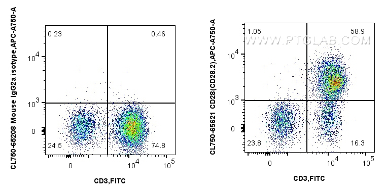 FC experiment of human PBMCs using CL750-65621