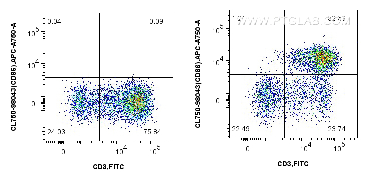 FC experiment of human PBMCs using CL750-98032