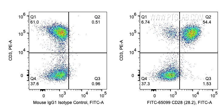 FC experiment of human PBMCs using FITC-65099