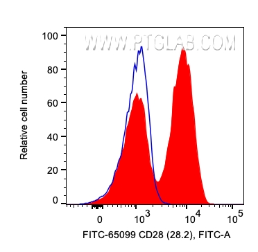 FC experiment of human PBMCs using FITC-65099