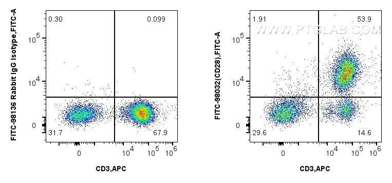 1x10^6 human PBMCs were surface stained with APC Anti-Human CD3, and 5 ul FITC Plus Anti-Human CD28 Rabbit RecAb (FITC-98032, Clone: 240354D2) or FITC Plus Rabbit IgG Isotype Control Recombinant Antibody (<a class='green' href='/productredirect?CatalogNo=FITC-98136' target='_blank'>FITC-98136</a>, Clone: 240953C9). Cells were not fixed. Lymphocytes were gated. FC experiment of human PBMCs using FITC-98032