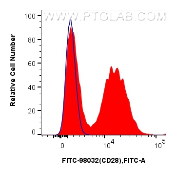 1x10^6 human PBMCs were surface stained with 5 ul FITC Plus Anti-Human CD28 Rabbit RecAb (FITC-98032, Clone: 240354D2) (red) or FITC Plus Rabbit IgG Isotype Control Recombinant Antibody (<a class='green' href='/productredirect?CatalogNo=FITC-98136' target='_blank'>FITC-98136</a>, Clone: 240953C9) (blue). Cells were not fixed. Lymphocytes were gated. FC experiment of human PBMCs using FITC-98032