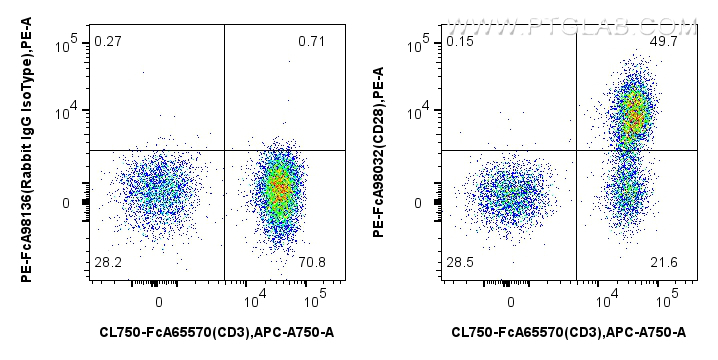 FC experiment of human PBMCs using PE-FcA98032