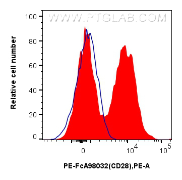FC experiment of human PBMCs using PE-FcA98032