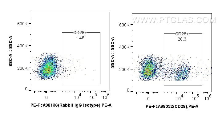 FC experiment of Cnyo PBMCs using PE-FcA98032