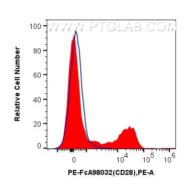 FC experiment of Cnyo PBMCs using PE-FcA98032